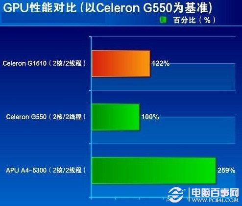 赛扬G1610怎么样 Intel新赛扬G1610评测