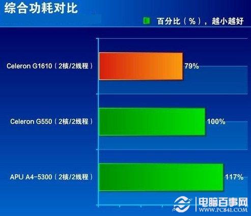 赛扬G1610怎么样 Intel新赛扬G1610评测