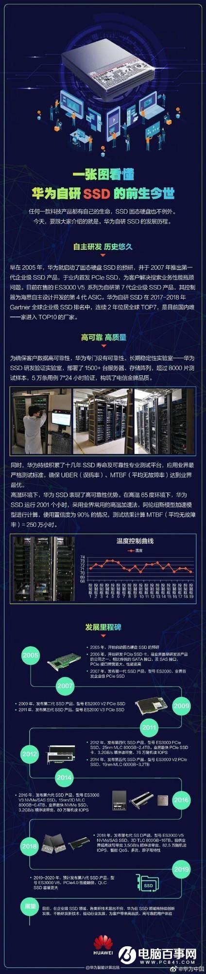 华为将发PCIe4.0 SSD：性能翻倍 容量更大