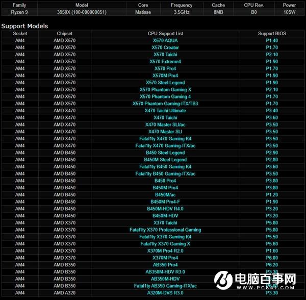华擎又妖了:300多元的A320主板能跑16核心锐龙9 3950X