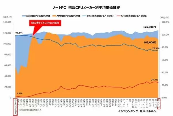 统计显示Ryzen笔电出货份额占日本1/4：逆袭Intel