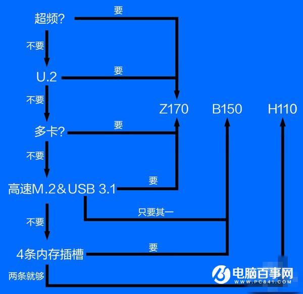 Z170/H170/B150/H110有什么区别100系主板四大主流芯片组