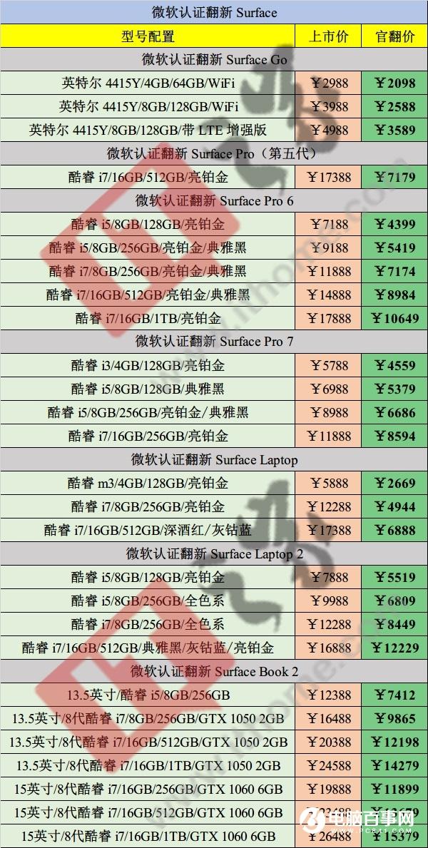 微软商城大促：认证翻新 Surface Pro 7 上新低至 4559 元