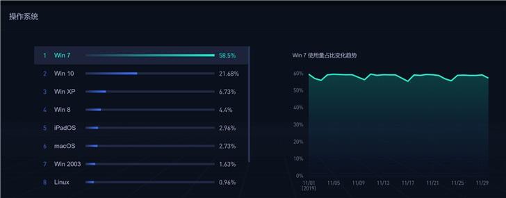 Windows 7国内份额仍达60%，Windows 10份额刚超21%