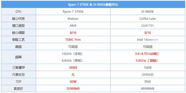 8核同频PK：锐龙7 3700X对比i9-9900K