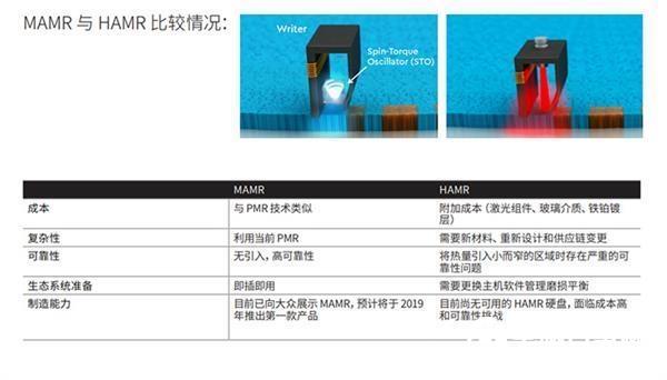18TB、28TB硬盘配备EPMR技术 西数：过渡之选
