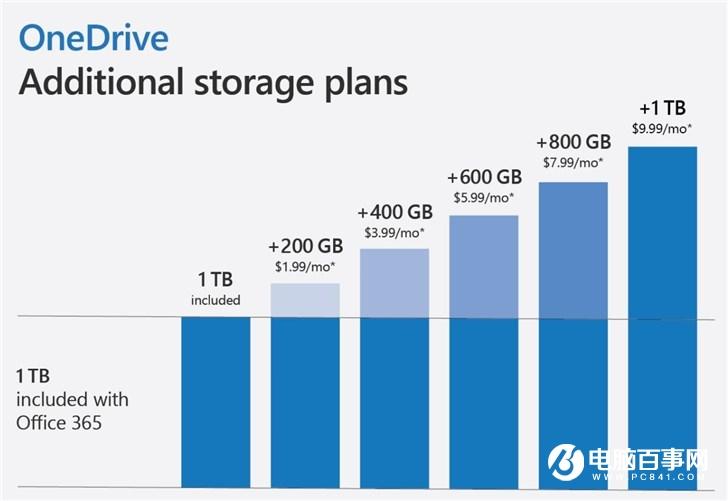 微软宣布OneDrive额外存储计划:最大1TB,售价9.99美元/月