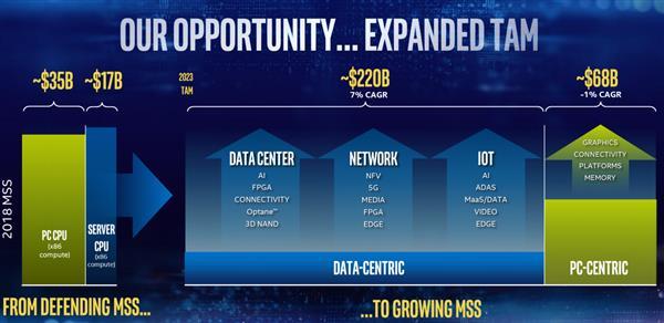 Intel营收将达850亿美元:14nm不放弃 10/7nm加速