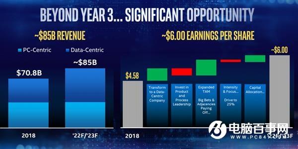 Intel营收将达850亿美元:14nm不放弃 10/7nm加速