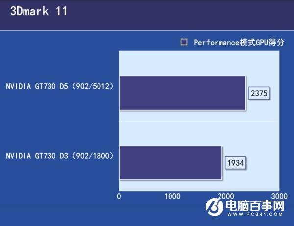 GDDR3和R5显卡性能差距大吗 GDDR5和GDDR3的区别