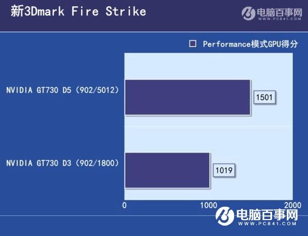 GDDR3和R5显卡性能差距大吗 GDDR5和GDDR3的区别