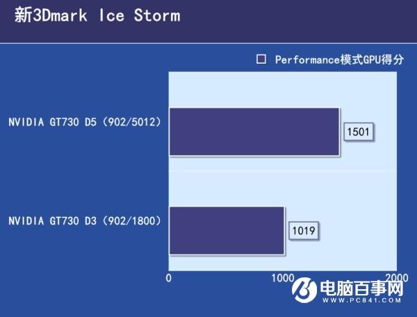 GDDR3和R5显卡性能差距大吗 GDDR5和GDDR3的区别