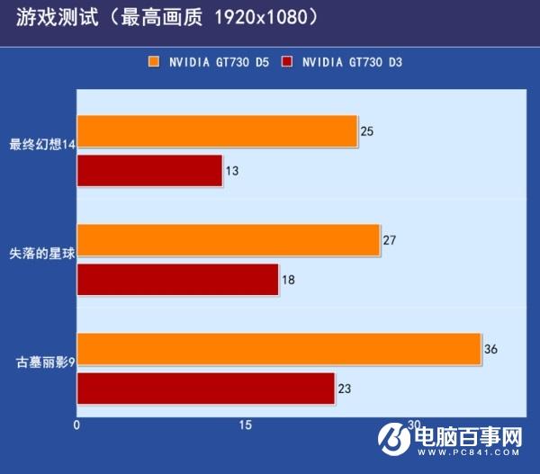 GDDR3和R5显卡性能差距大吗 GDDR5和GDDR3的区别