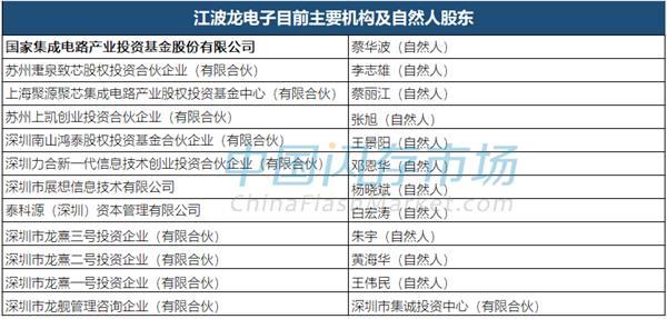江波龙喜讯不断:DDR3L量产同时 获国家大基金投资