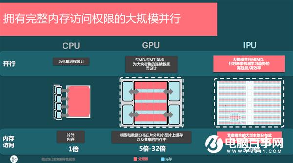 直击CPU、GPU弱项！第三类AI处理器IPU正崛起