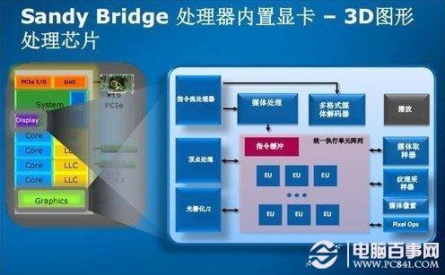独立显卡、核心显卡、集成显卡有什么区别？