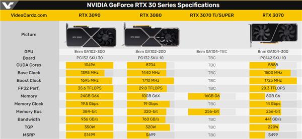 对抗RX 6800 RTX 3070 Ti升级了:比RTX 3080还香 对抗RX 6800 RTX 3070 Ti升级了:比RTX 3080还香