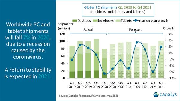 最新预测：受经济衰退影响 2020年PC销量下滑7%