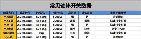 菜鸟必看:机械键盘入门购买攻略