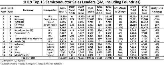 全球半导体上半年营收暴跌18% Intel超三星重回第一