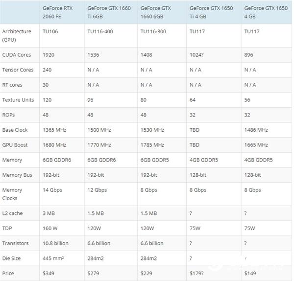 CUDA挤挤便可以有!GTX 1650 Ti显卡首现身
