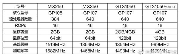 MX350首测 联想小新Air 14 2020官宣：GTX游戏显卡八成功力