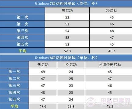 Win8好用吗 Win8与Win7的区别