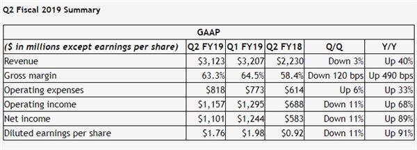 NVIDIA营收还要再跌19% RTX光追显卡救不了命