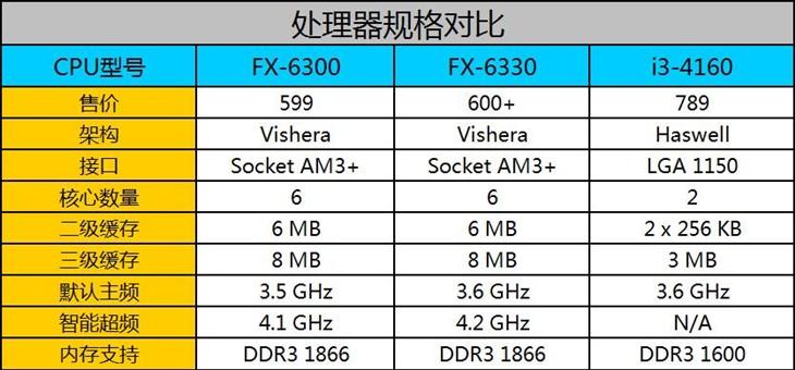FX-6330和FX-6300哪个好？AMD FX-6330与6300区别对比