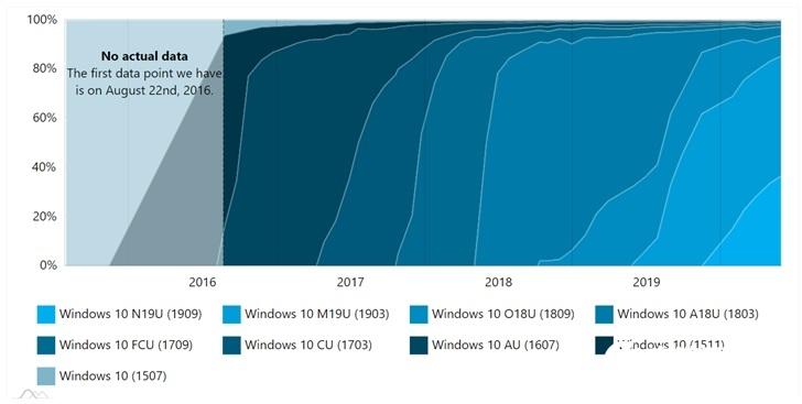 最新统计份额:Win10 版本 1909 占比达 36.4%,版本 1903 仍是第一