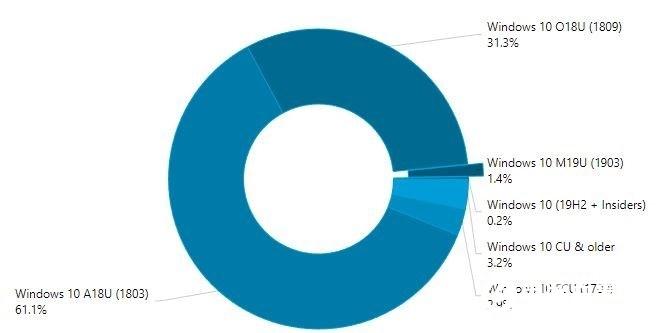 微软2019 Windows 10更新五月版推送一周,份额占比达到1.4%