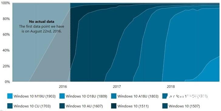 微软2019 Windows 10更新五月版推送一周,份额占比达到1.4%