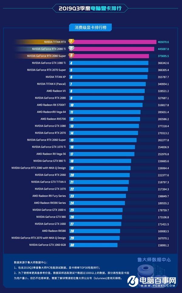 鲁大师Q3季度显卡性能排行榜：20系Super阻击RX 5000系