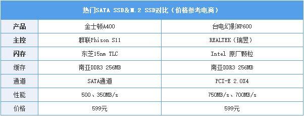 SATA和M.2的固态有何区别 同价位买SATA SSD还是M.2 SSD？