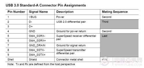 实测USB 3.0数据传输大提速 5Gbps正当时