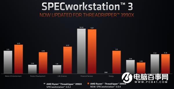 64核锐龙Threadripper 3990X终于满血了 SPEC性能提升多达200%