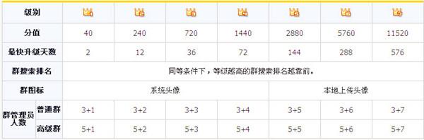 QQ群成员等级头衔是什么？ QQ群成员升级规则说明