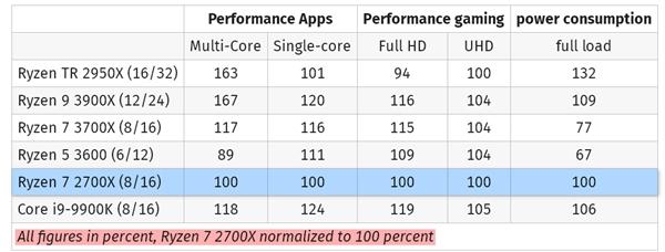 AMD三代锐龙登顶CPU畅销榜:部分型号已经卖断货