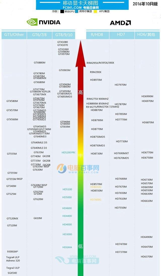 笔记本显卡怎么看好坏？笔记本显卡天梯图2016年10月最新版