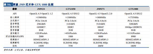 中国公司研发GTX 1080级别显卡 欧洲网友评价亮了
