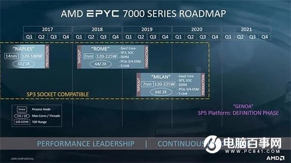 台积电5nm良率已达50%：苹果A14、麒麟1000、AMD Zen4加速推进