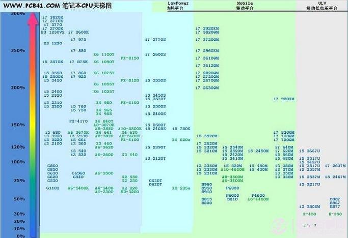 2012最新笔记本CPU天梯图