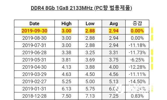 DRAM内存芯片价格暂时平稳：四季度或进一步下跌