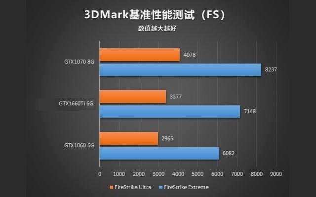 GTX1660Ti相当于什么显卡 显卡天梯图秒懂GTX1660Ti性能