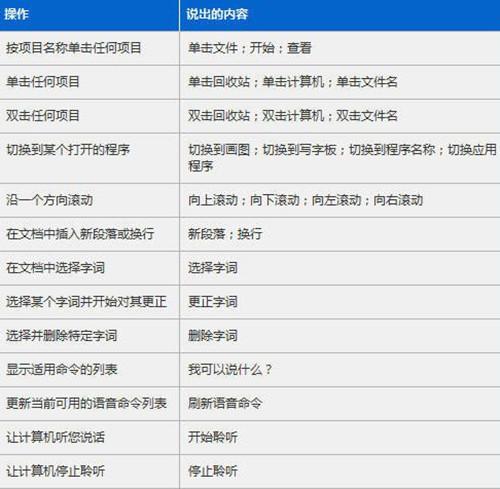  Win7系统如何通过口令操作 语音操作Win7系统图文教程