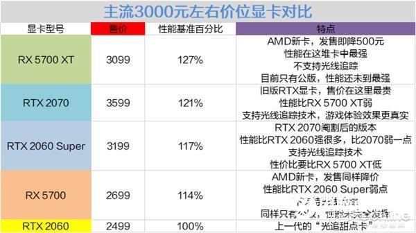 最近新出的3千元档A/N显卡怎么选？硬核买手是这样看的