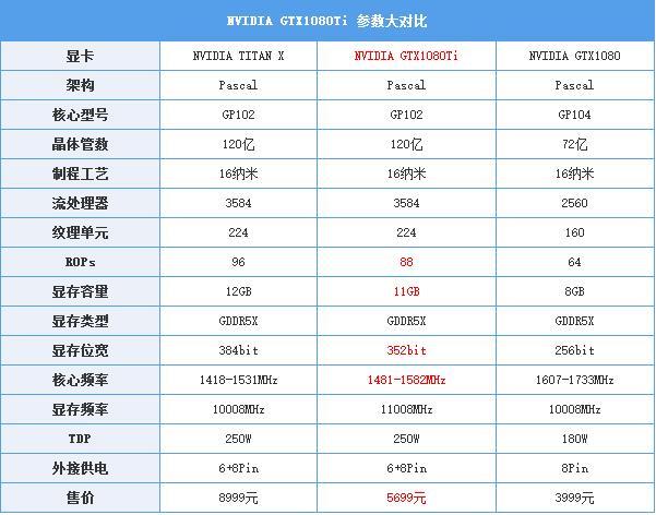 GTX1080Ti显卡怎么样GTX1080Ti评测