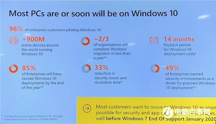 微软Build 2019：全球已有超9亿Windows 10活跃用户