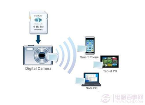 WiFi无线存储卡给相机增加WiFi功能