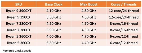 锐龙7 3800XT处理器3DMark跑分泄露 8核4.8GHz没跑了